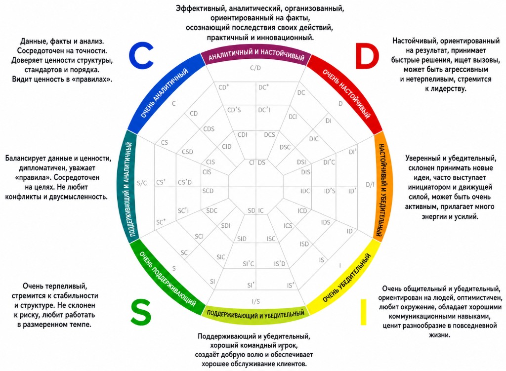 DISC behavioral styles map
